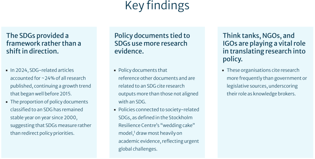 Infographic summarizing key findings regarding the impact of Sustainable Development Goals (SDGs) on research and policy, highlighting the role of research evidence and the influence of think tanks, NGOs, and IGOs.