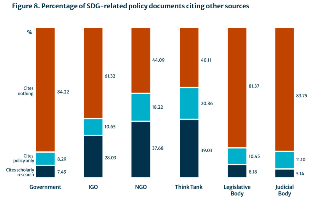 Bar chart illustrating the percentage of SDG-related policy documents citing different sources, categorized by Government, IGO, NGO, Think Tank, Legislative Body, and Judicial Body.