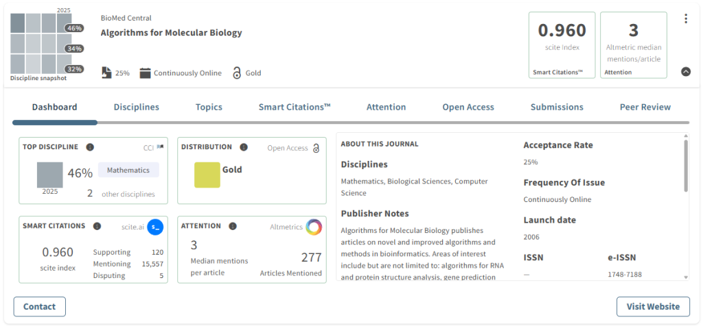Dashboard view of the journal 'Algorithms for Molecular Biology' showing metrics like top discipline, scite index, and open access distribution.