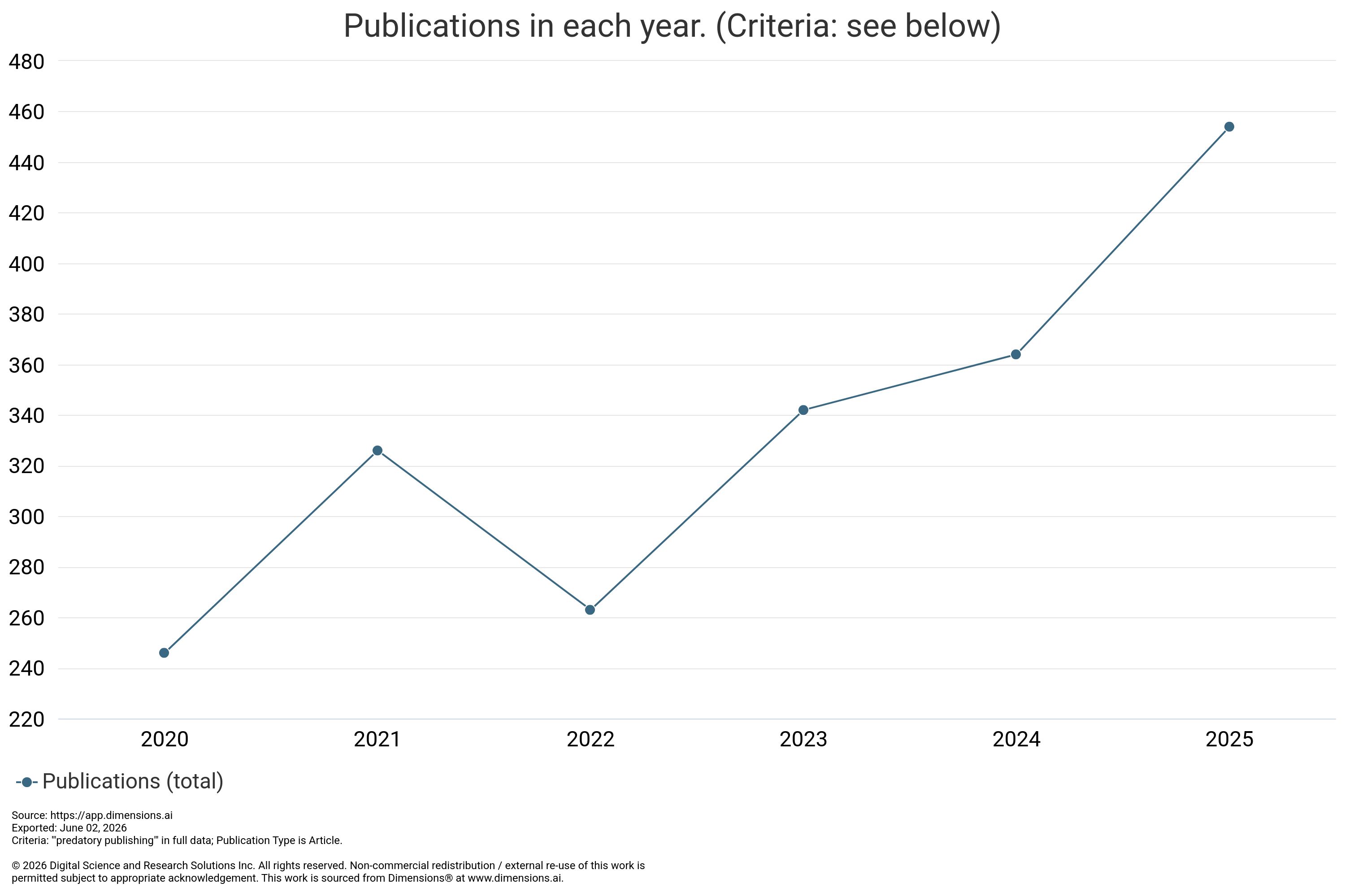 Line graph displaying the total number of publications from 2020 to 2025, showing a fluctuating trend with an overall increase in publications.