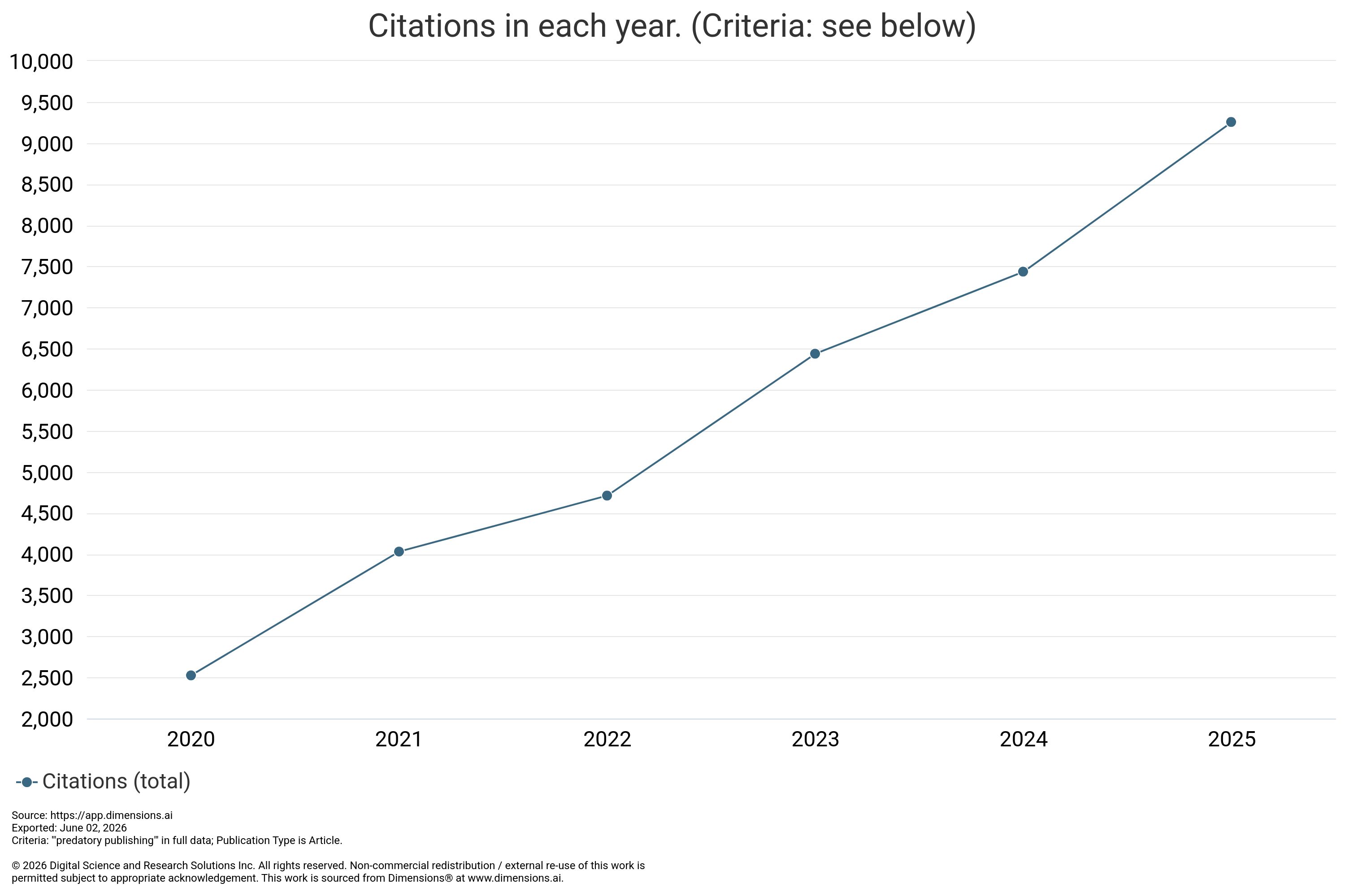 Line graph showing citations per year from 2020 to 2025 with a steady increase in total citations.
